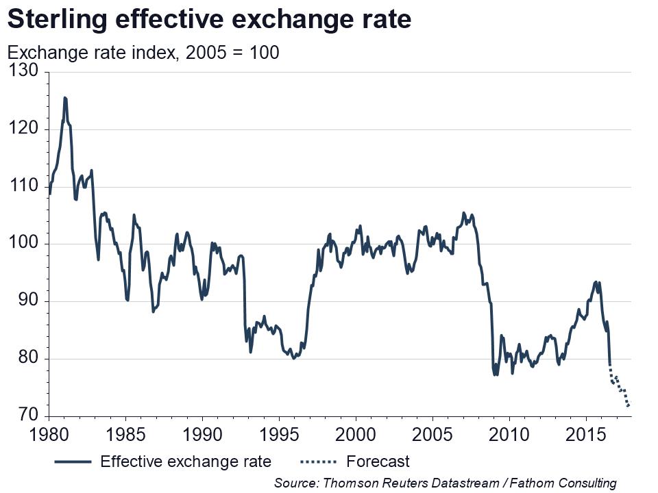 Sterling Exchange Rate