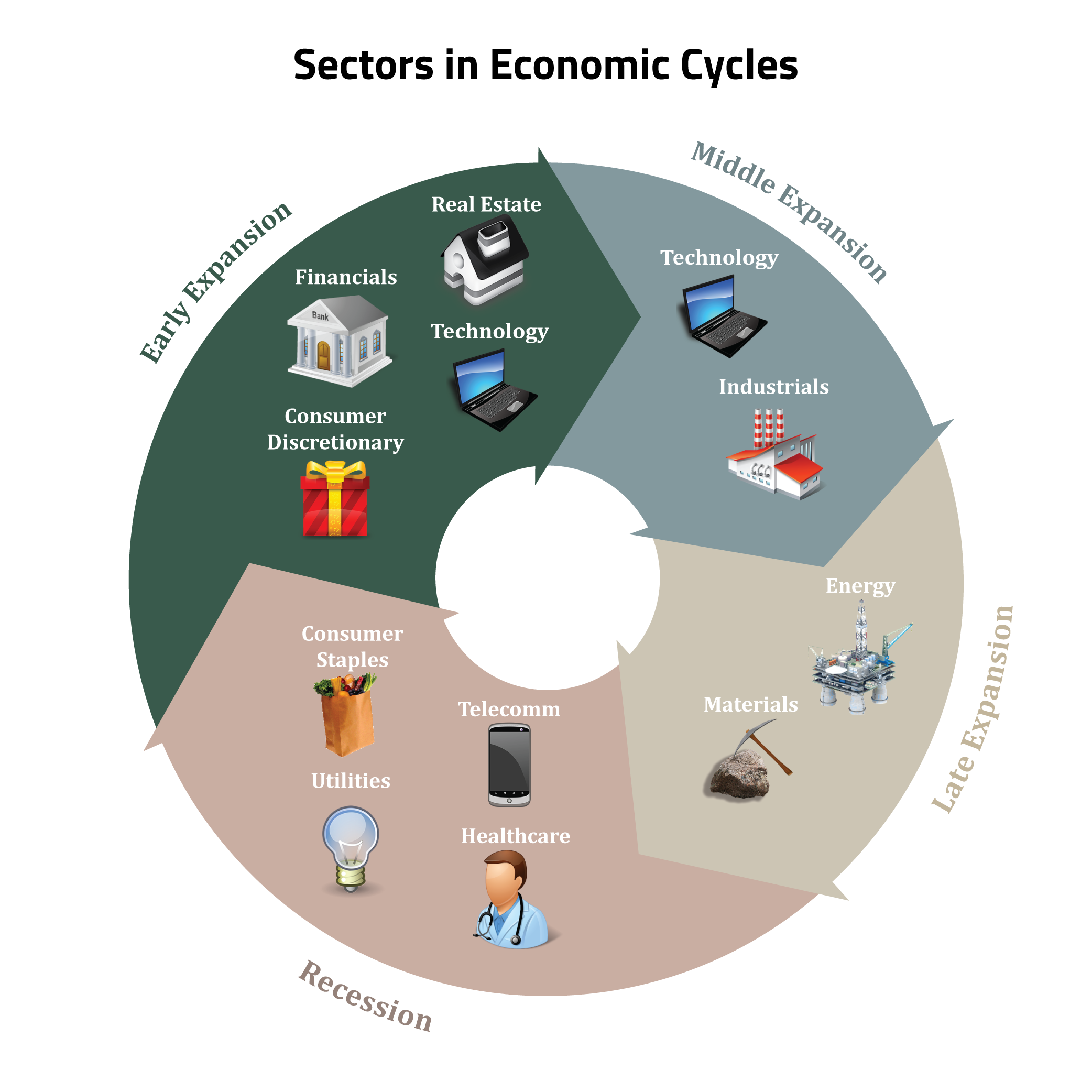 Sector Cycle Chart