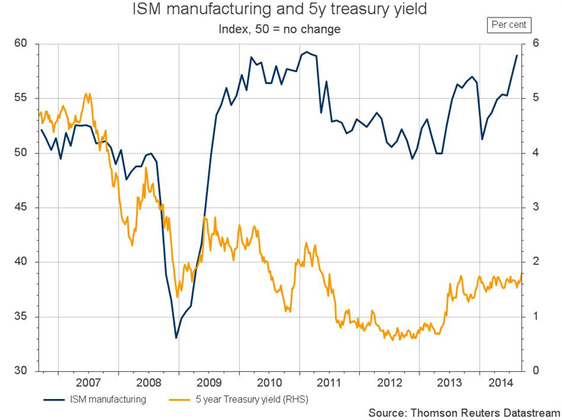 ISM Manufacturing and 5 yr Treasury Yield