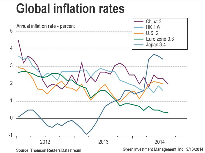 Global Inflation Rates 9-2014