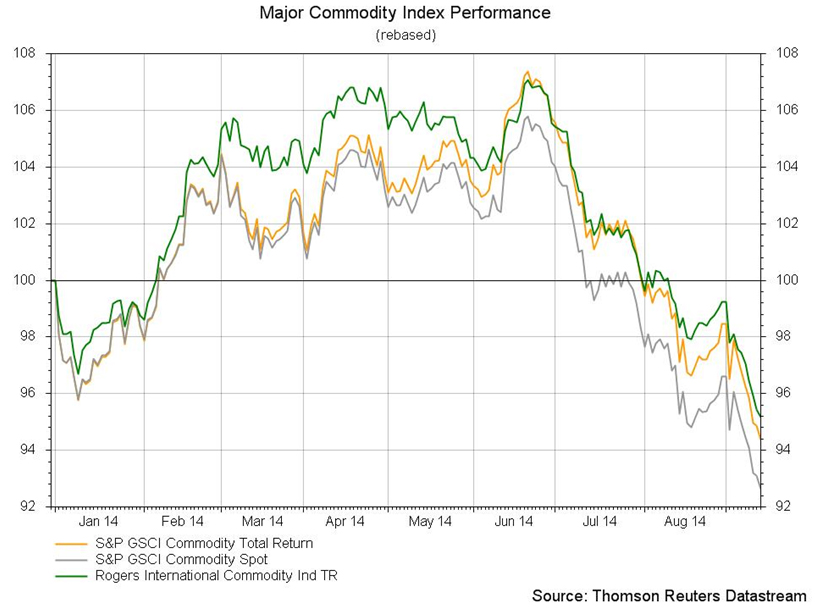 Major Commodity Index Performance 9-2014