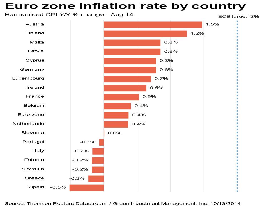 Euro Zone Inflation Rate by Country