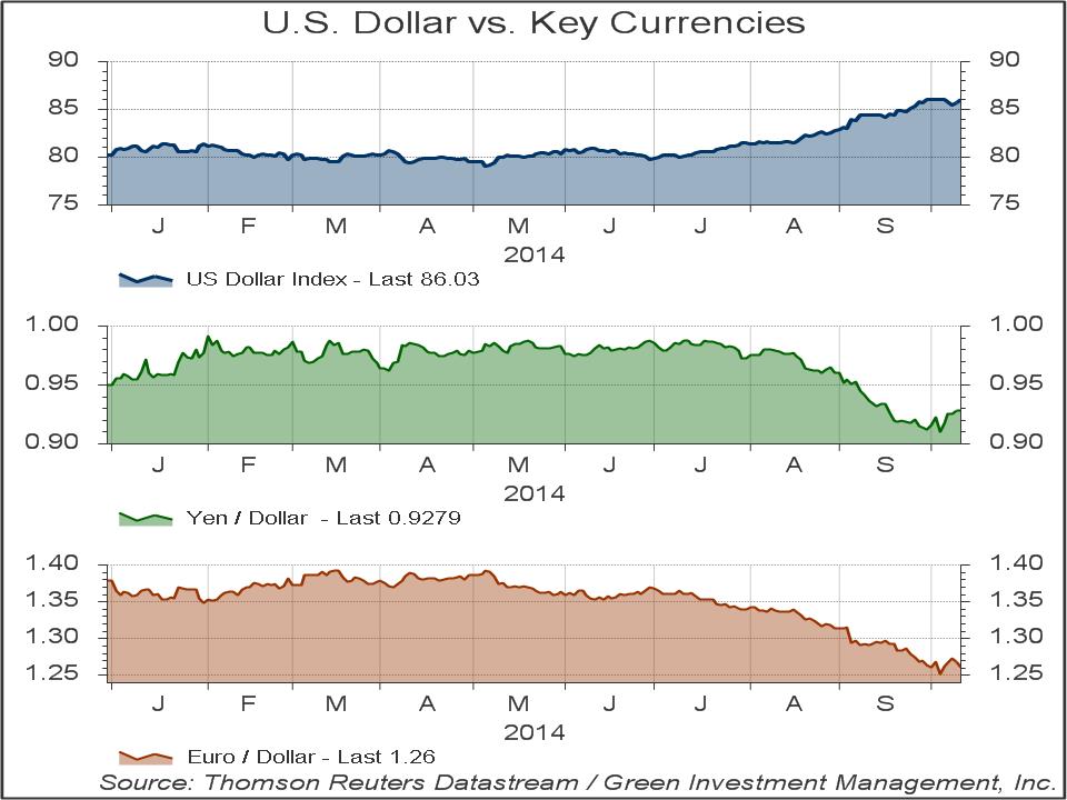 US Dollar vs Key Currencies 10-2014