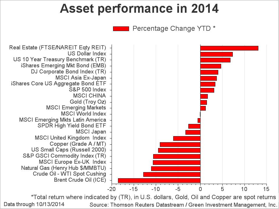 Asset Performance 10-2014