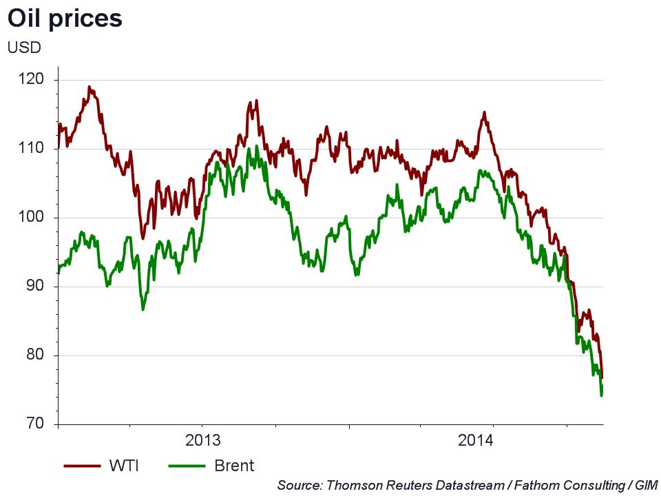 Oil Prices 11-2014