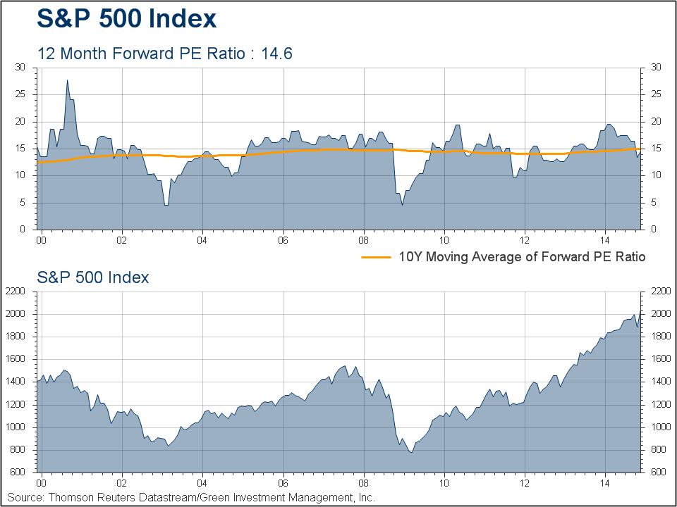 S&P 500 Index 11-2014