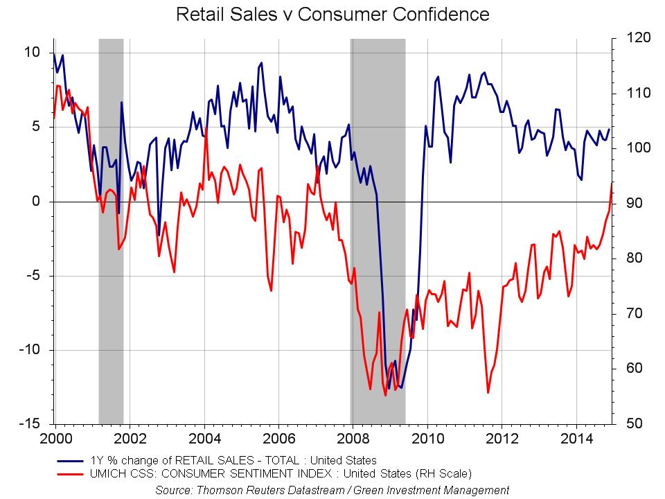 Retail Sales vs Consumer Confidence 12-2014