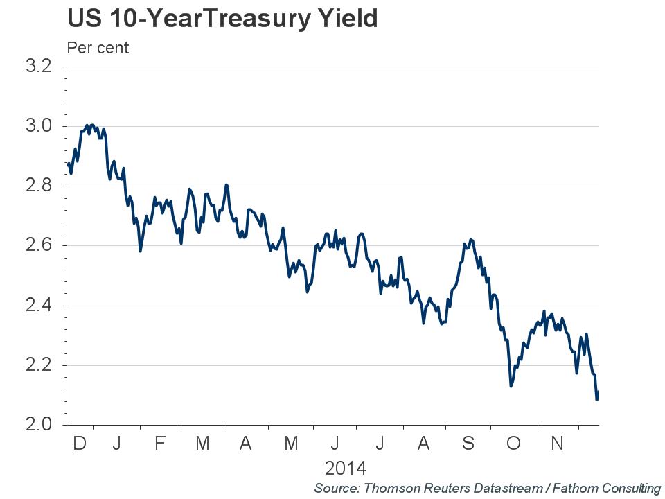 US 10-Year Treasury Yield 12-2014