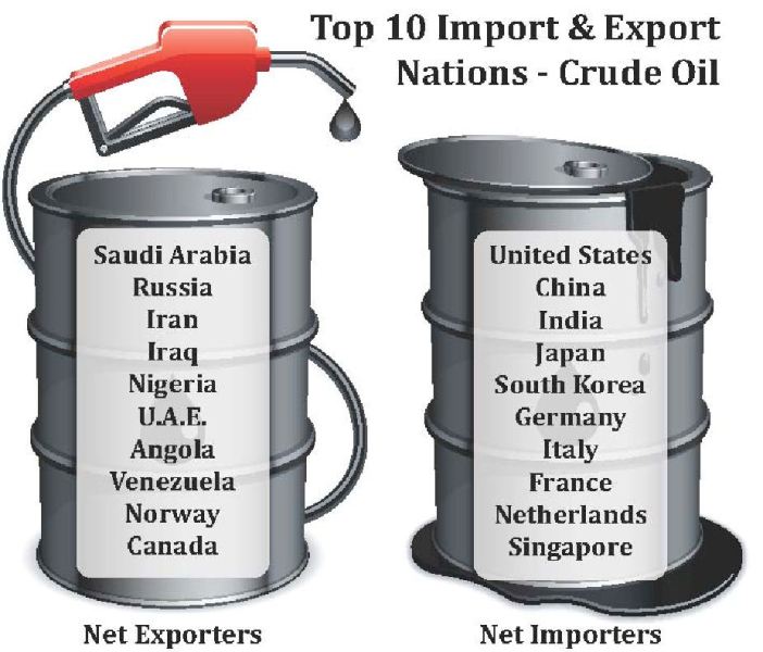 Top 10 Import-Export Nations-Crude Oil 01-2015