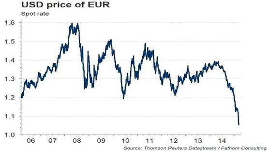 USD Price of EUR 3-2015