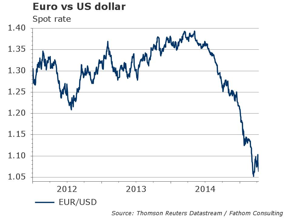Euro vs US Dollar 4-2015