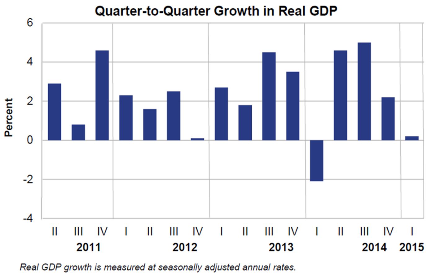 Growth in Real GDP 5-2015