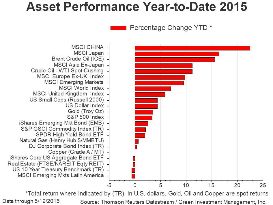 Asset Performance YTD 5-2015