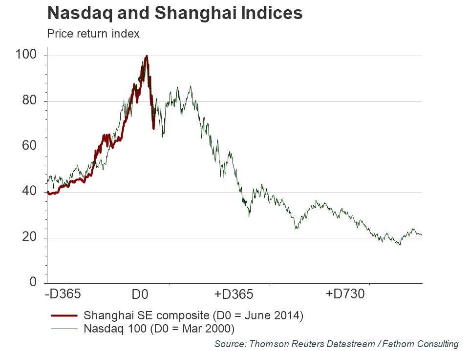 Nasdaq and Shanghai Indices 7-2015