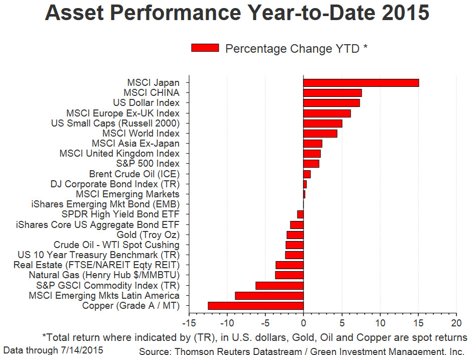 Asset Performance YTD 7-2015