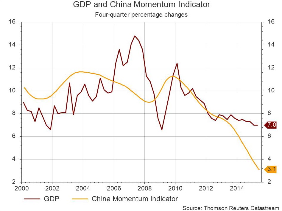 GDP China Momentum Indicator 8-2015
