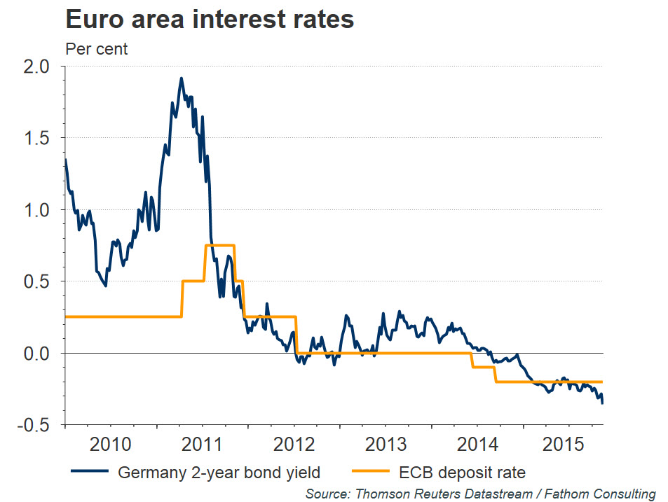 Euro Area Interest Rates 11-19-2015