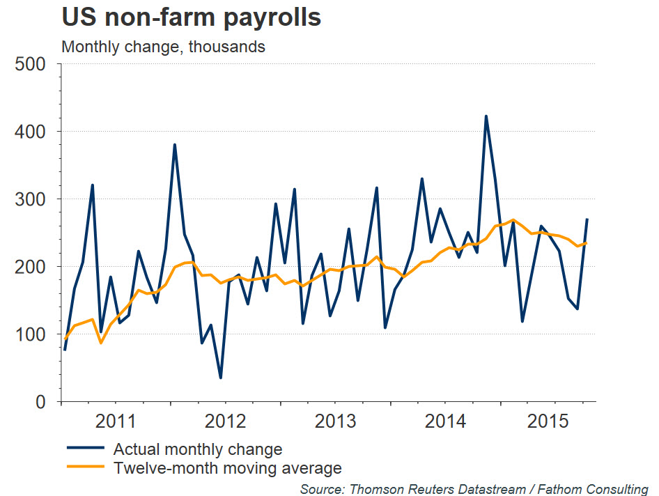 US Non-Farm Payrolls 11-19-2015