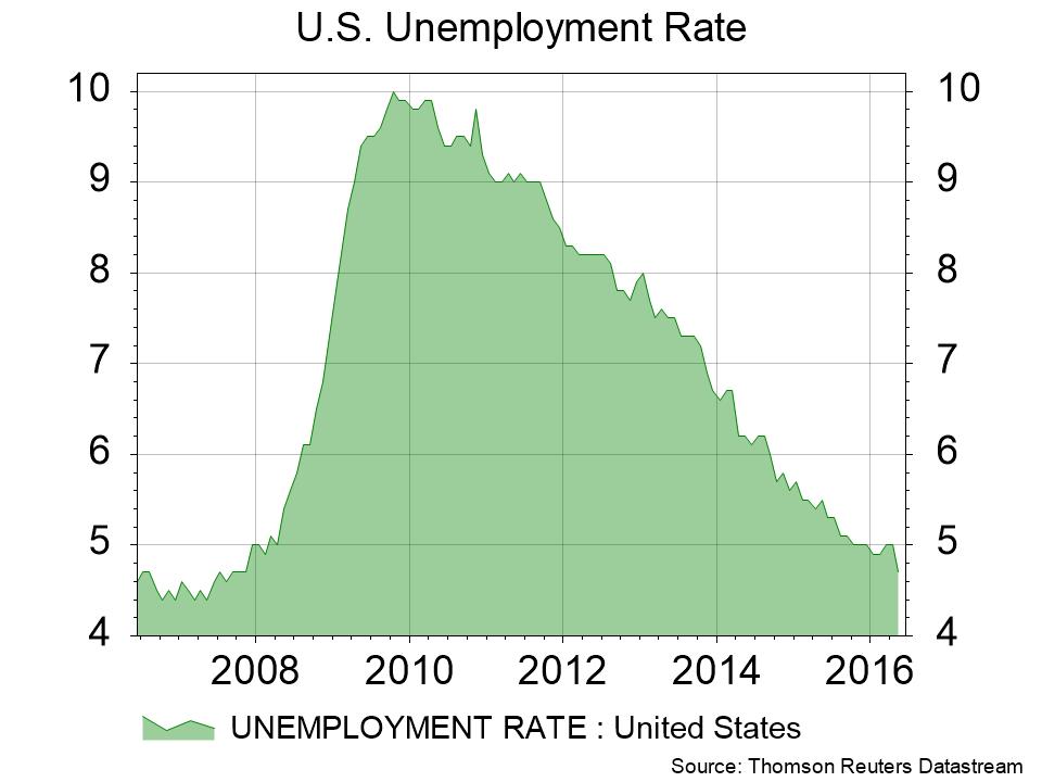 US Unemployment Rate 06-2016