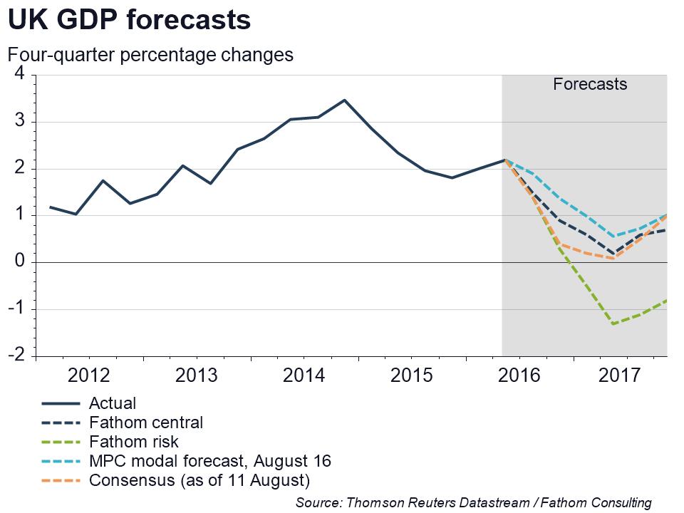 UK GDP Forecasts