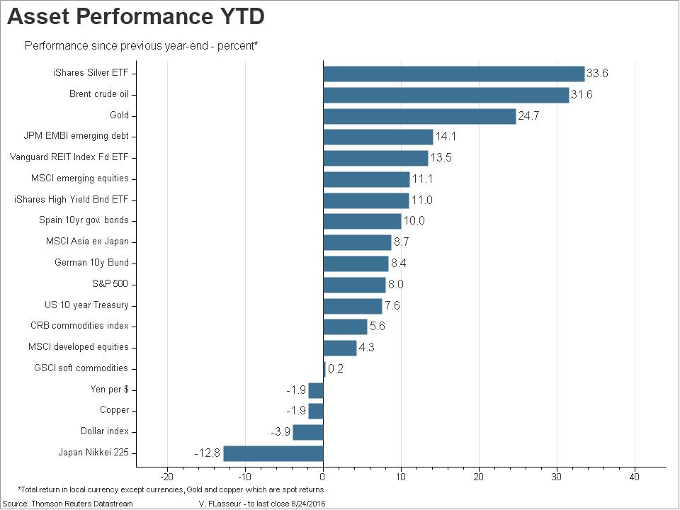 Asset Performance YTD 8-2016