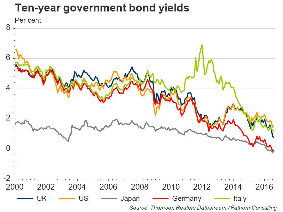 10 Year Government Bond Yields