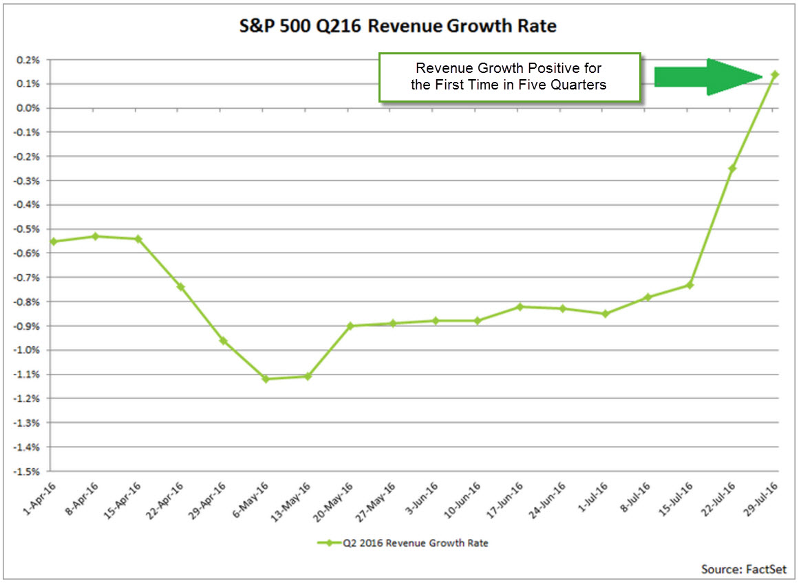 S&P 500 Q2-2016 Revenue Growth